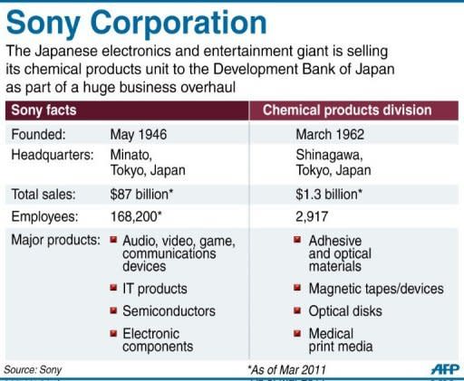 Graphic on Sony's chemical unit, to be sold off to the Development Bank of Japan as part of a restructuring plan