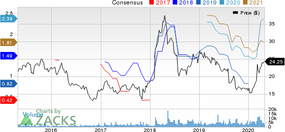 Virtu Financial, Inc. Price and Consensus