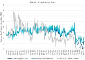 Nasdaq Short Interest Days