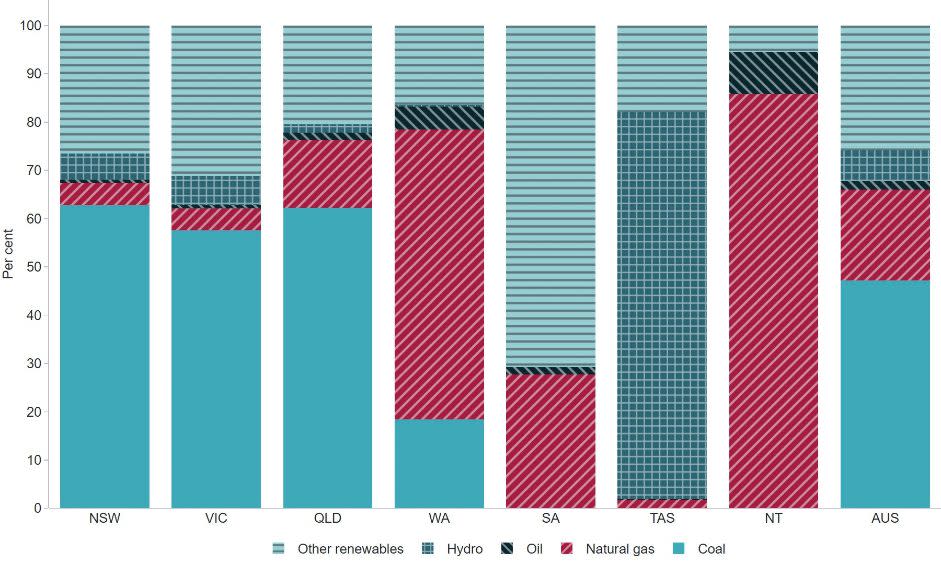 Australia’s power generation profile at the end of 2022 varied across its states and territories. Coal made up nearly 50% of the nation’s total generation but dominated 63% of New South Wales’s share. Source: Austalia Department of Climate Change, Energy, and Environment and Water.