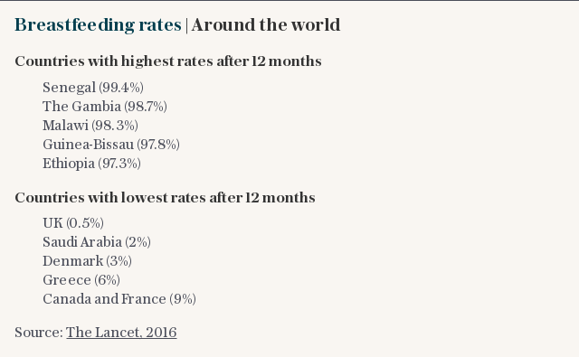 Breastfeeding rates | Around the world