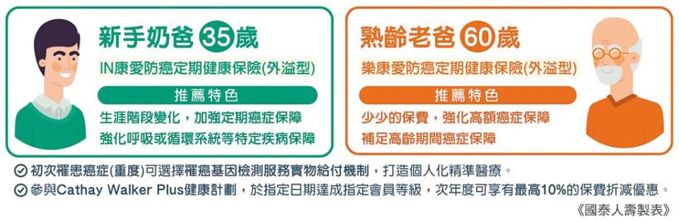 初次罹癌患症（重度）可選擇罹癌基因檢測服務實物給付機制，打造個人化精準醫療。參與Cathay Walker Plus健康計劃，於指定日期達成指定會員等級，次年度可享有最高10％的　保費折減優惠。圖／國泰人壽