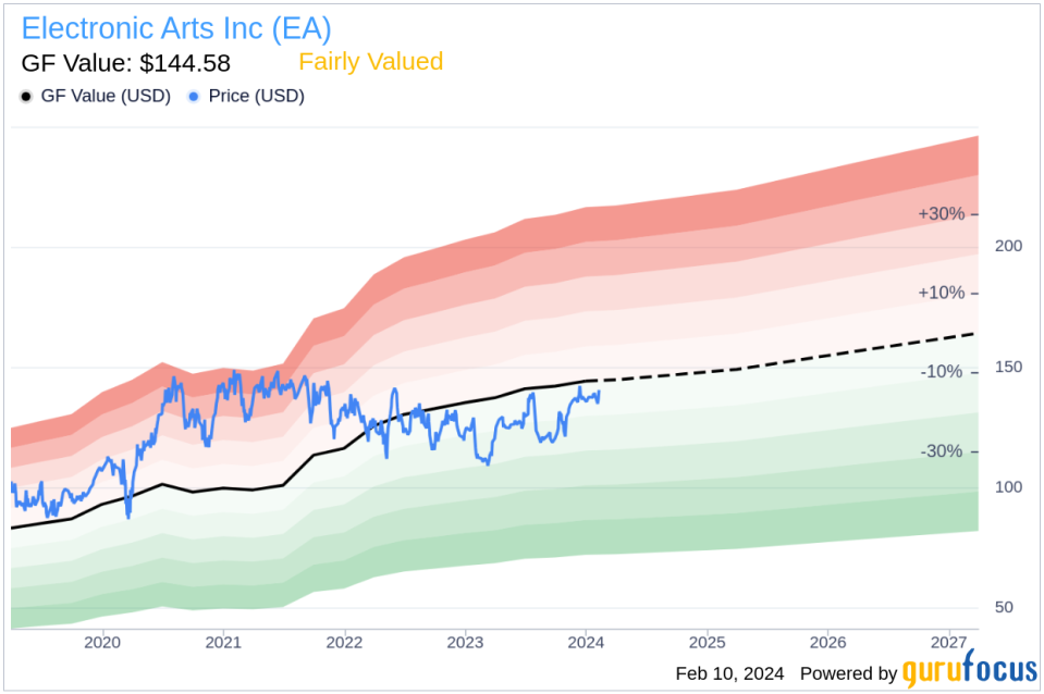 Electronic Arts Inc Director Luis Ubinas Sells 4,872 Shares