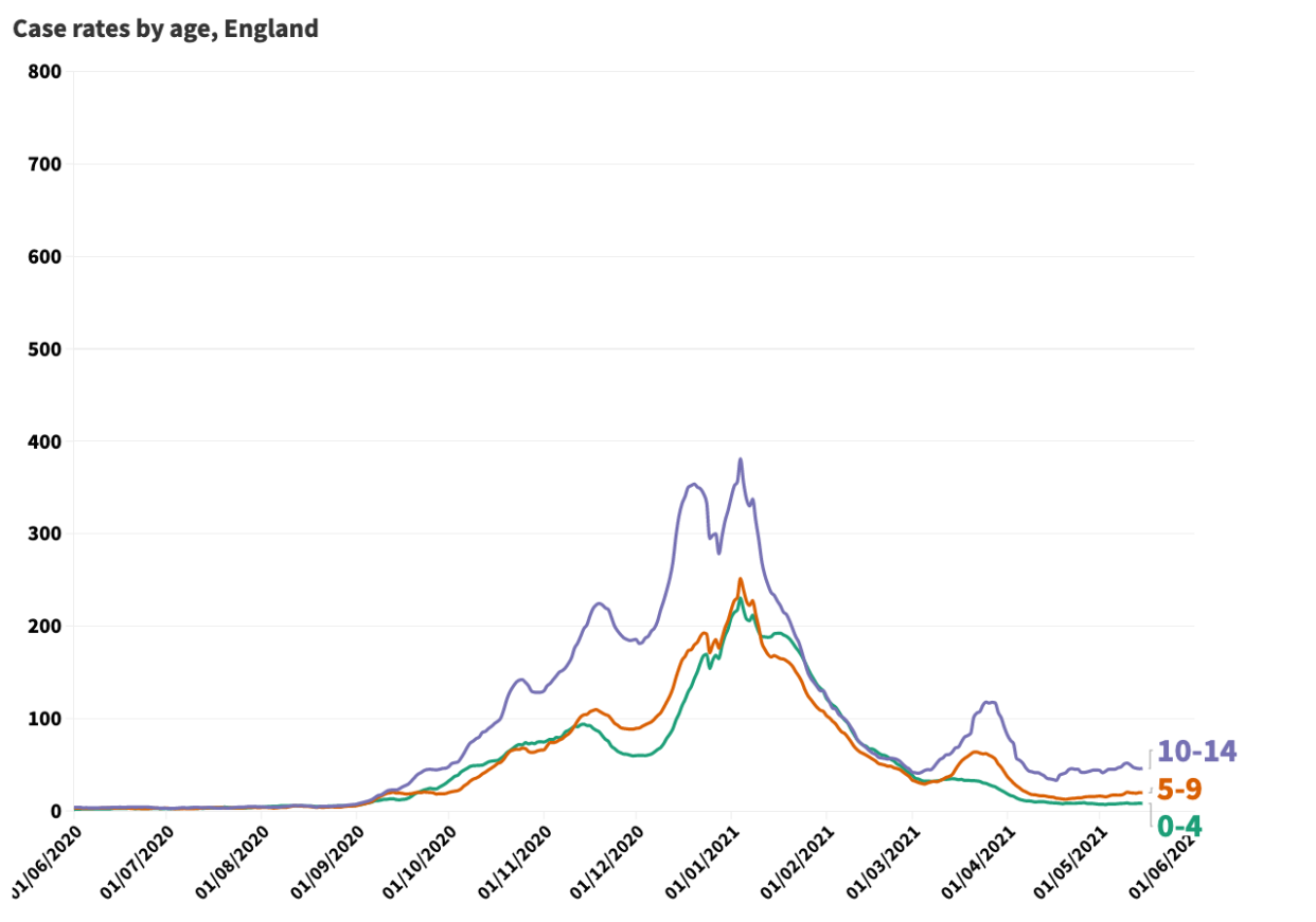 Coronavirus cases among children up to 14 in England. (Flourish)