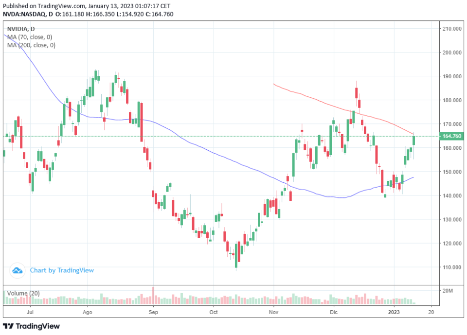 ¿Nvidia podría subir o bajar un 15%?