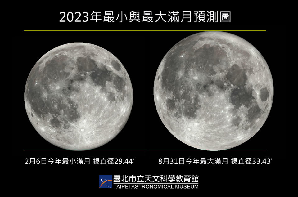 圖說：2023年最小與最大滿月的比較預測圖，月球視直徑大了13.6%，視面積亦增加29%。