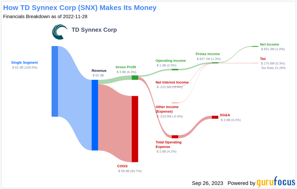 TD Synnex (SNX): A Modestly Undervalued Tech Giant?