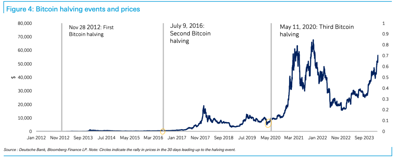 Bitcoin bulls are waiting for another halving in April. 