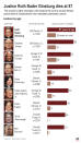 Ages of sitting Supreme Court justices and their years on the court.;