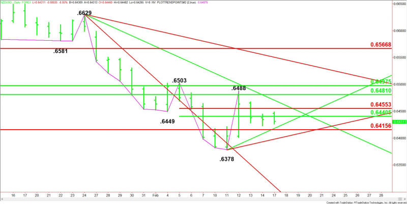 Daily NZD/USD