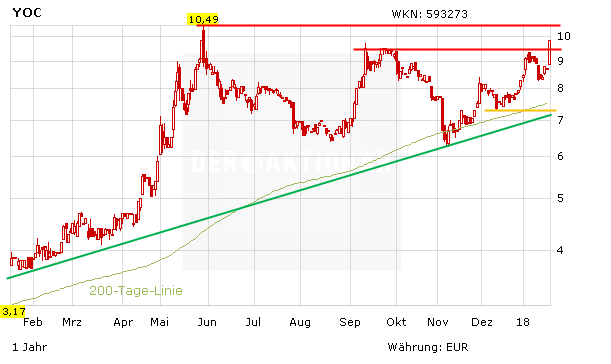 YOC launcht eigene Handelsplattform - Hoffnung für die Aktie