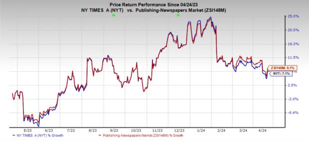 Zacks Investment Research