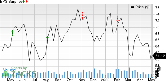 Lincoln National Corporation Price and EPS Surprise