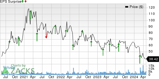 Inari Medical, Inc. Price and EPS Surprise