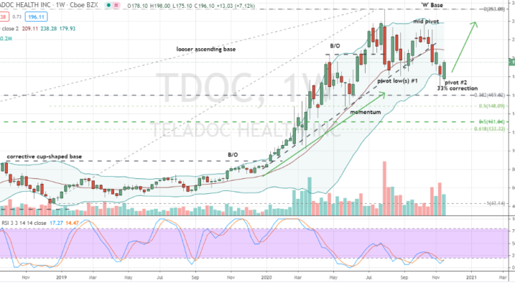 Teladoc (TDOC) confirmed weekly chart corrective hammer low