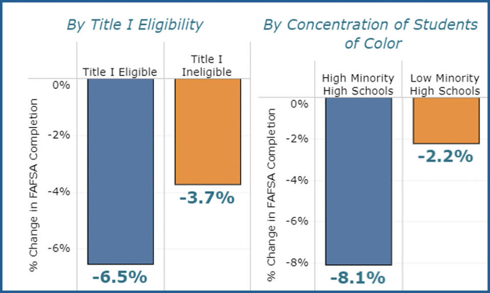 Declines in FAFSA completion rates are greater in schools serving low-income students and minorities. (National College Attainment Network)