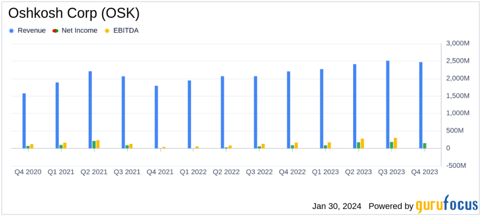 Oshkosh Corp (OSK) Announces Strong Q4 and Full-Year 2023 Results with Record Backlog