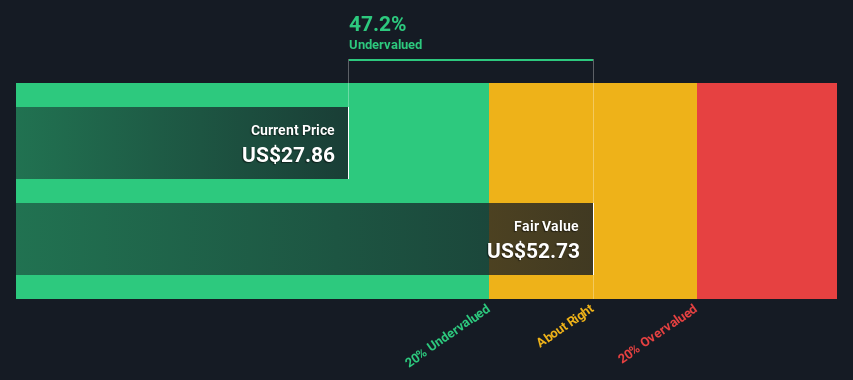 NasdaqGS:UVSP Share price vs Value as at Jul 2024