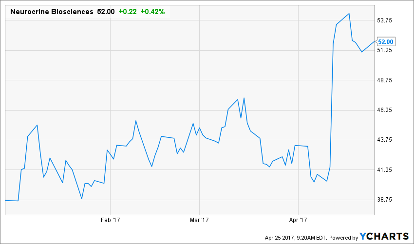 NBIX Chart