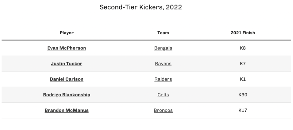 Second-tier kickers for 2022. (Photo by 4for4.com)