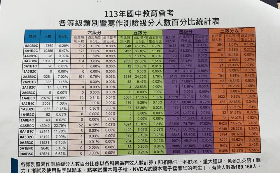 各考科等級類別人數百分比統計表。（圖／心測中心提供）