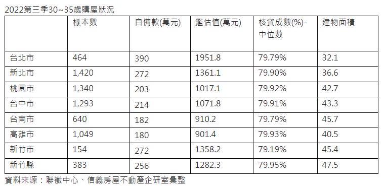 年輕人房貸資訊顯示，買台北市自備款須有390萬元。（圖／信義房屋提供）