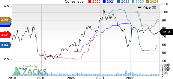 Activision Blizzard, Inc Price and Consensus