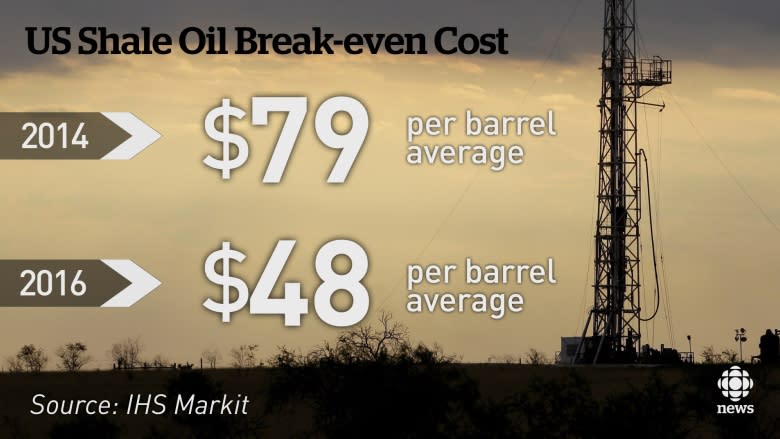 OPEC cuts, while the U.S. turns on the oil taps