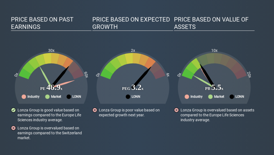 SWX:LONN Price Estimation Relative to Market May 28th 2020