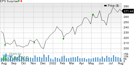 BorgWarner Inc. Price, Consensus and EPS Surprise