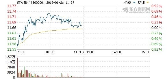 (圖:東方財富網)上海浦發銀行今日走勢回穩