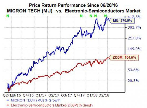 Shares of Wall Street superstar Micron (MU) opened slightly lower on Monday, just two days before the company is set to release its third-quarter fiscal 2018 financial results. So let's take a look to see why the semiconductor giant looks like a strong buy stock that investors might want to consider scooping up before Micron reports on Wednesday afternoon.