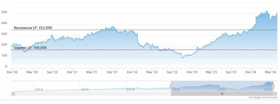 Olvídese de las 7 Magníficas. El mercado impulsa a las 4 Fabulosas