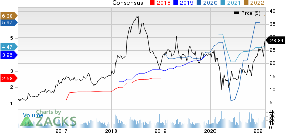 Enova International, Inc. Price and Consensus