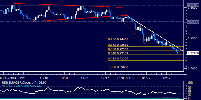 EUR/GBP Technical Analysis: Euro Slides to 7-Year Low