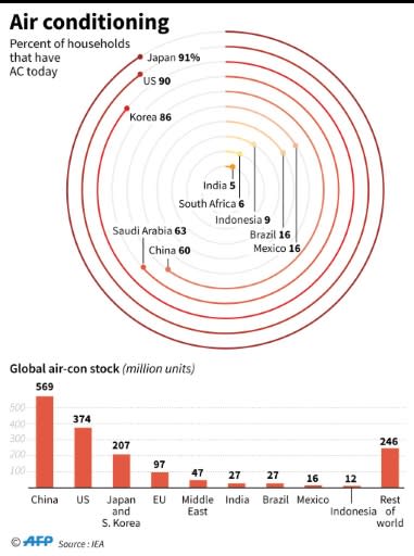 Charts showing the use of air conditioners in the world, according to IEA