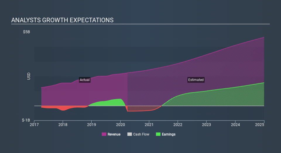 NasdaqGS:INCY Past and Future Earnings May 7th 2020