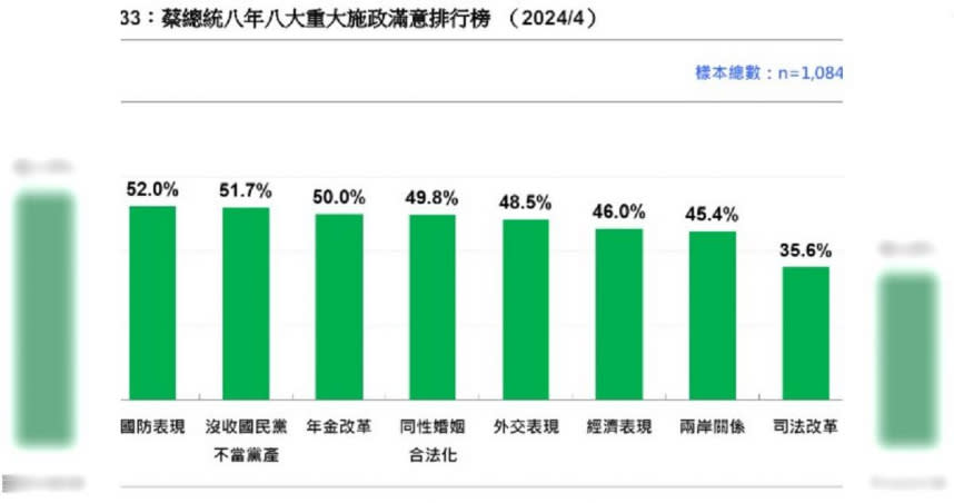 台灣民意基金會調查顯示，民眾對於蔡英文總統執政最滿意的項目為國防表現，其次為「沒收國民黨不當黨產」。（圖／台灣民意基金會提供）