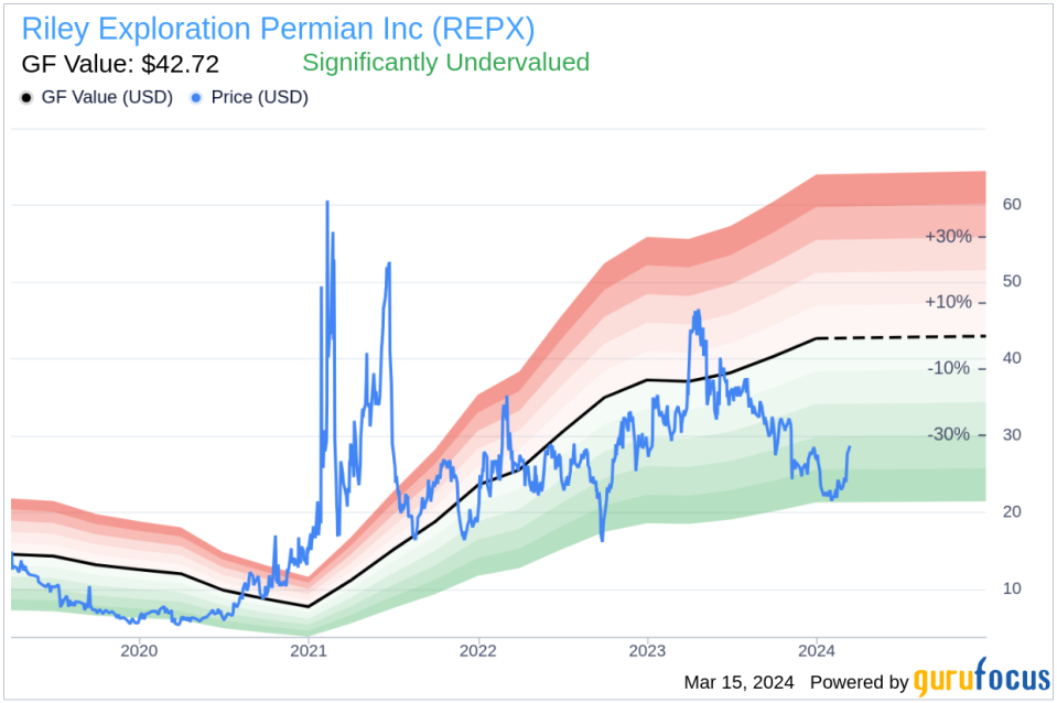 Insider Sell: CEO & President Bobby Riley Sells 15,000 Shares of Riley Exploration Permian Inc (REPX)