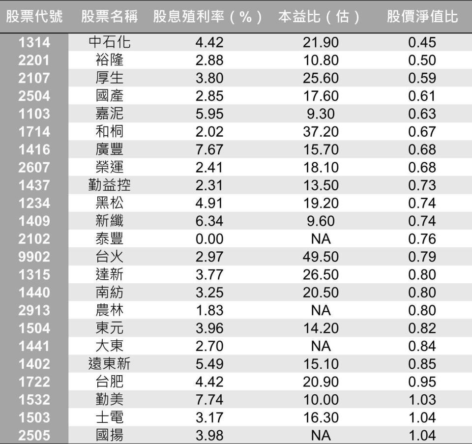 資料來源：CMoney