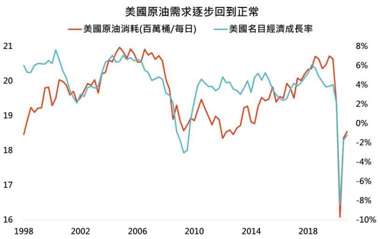 資料來源：Bloomberg，「鉅亨買基金」整理，資料日期:2021/2/23。此資料僅為歷史數據模擬回測，不為未來投資獲利之保證，在不同指數走勢、比重與期間下，可能得到不同數據結果。