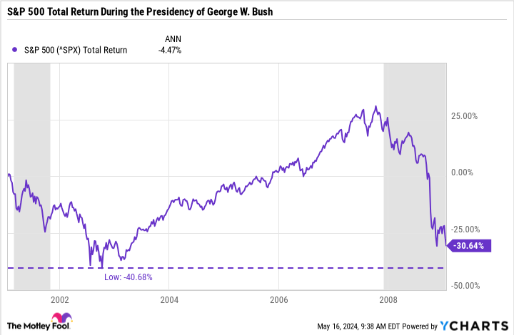 ^SPX chart