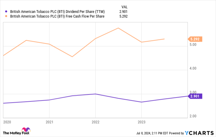 BTI Dividend Per Share (TTM) Chart