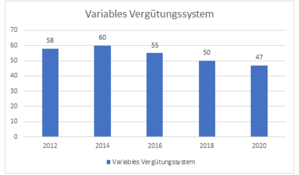 Anteil der Betriebe, die angeben, variable Vergütung zu nutzen (aus: LPP-Befragung mit Arbeitsministerium, IAB, ZEW, Unis Köln und Tübingen) 