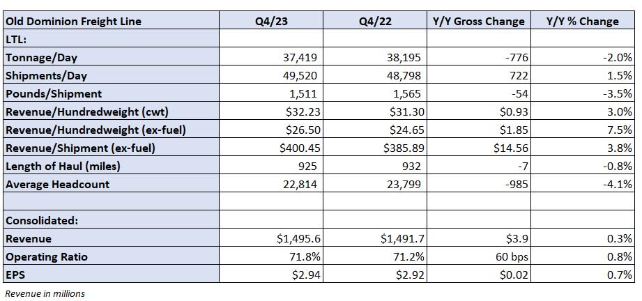 Table: Old Dominion’s key performance indicators