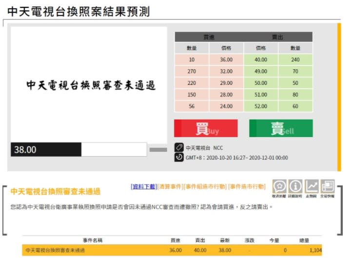 未來事件交易所預測中天換照的市場價格。   圖  : 未來事件交易所 / 提供