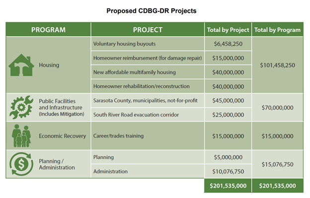 Sarasota County has proposed spending the Community Development Block Grant-Disaster Recovery (CDBG-DR) money on the projects listed in this chart.