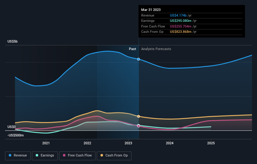 earnings-and-revenue-growth