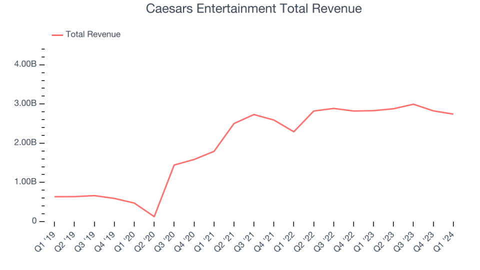 Caesars Entertainment Total Revenue
