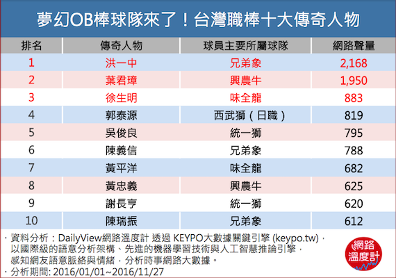 OB棒球熱潮正夯！臺灣職棒界傳奇人物在此